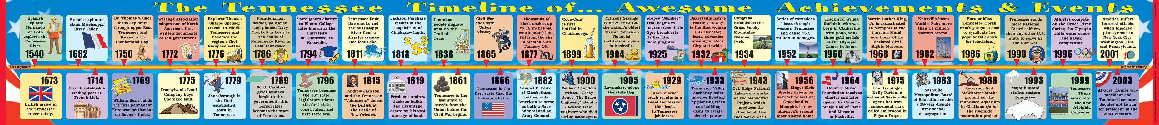 Tennessee Big Timeline